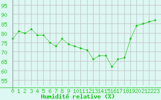 Courbe de l'humidit relative pour Aigrefeuille d'Aunis (17)