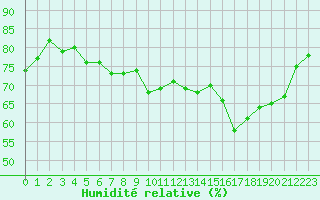 Courbe de l'humidit relative pour Dieppe (76)
