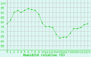 Courbe de l'humidit relative pour Avord (18)