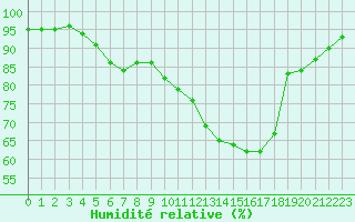 Courbe de l'humidit relative pour Saint-Mdard-d'Aunis (17)