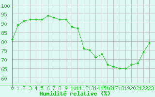 Courbe de l'humidit relative pour Verneuil (78)