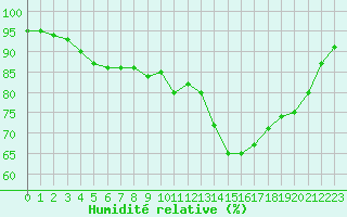 Courbe de l'humidit relative pour Corny-sur-Moselle (57)