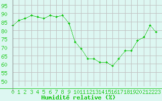 Courbe de l'humidit relative pour Annecy (74)