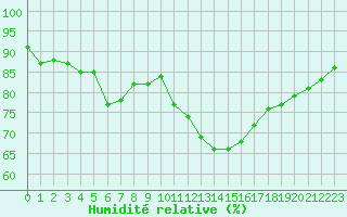 Courbe de l'humidit relative pour Dieppe (76)