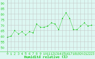 Courbe de l'humidit relative pour La Beaume (05)