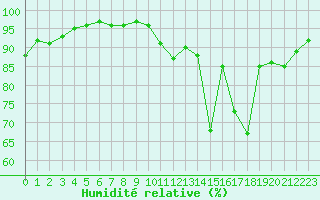 Courbe de l'humidit relative pour Bourges (18)