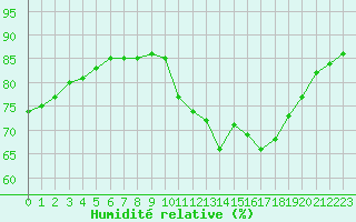 Courbe de l'humidit relative pour Bellengreville (14)