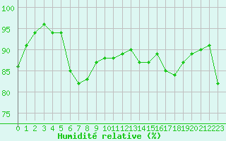 Courbe de l'humidit relative pour Cap Pertusato (2A)