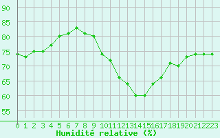 Courbe de l'humidit relative pour La Beaume (05)