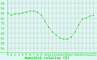 Courbe de l'humidit relative pour Toulouse-Francazal (31)