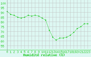 Courbe de l'humidit relative pour Saint-Sorlin-en-Valloire (26)