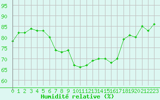 Courbe de l'humidit relative pour Chambry / Aix-Les-Bains (73)