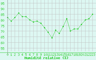 Courbe de l'humidit relative pour Dinard (35)