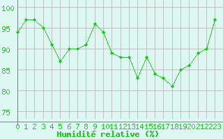 Courbe de l'humidit relative pour Nancy - Essey (54)