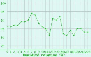 Courbe de l'humidit relative pour Orlans (45)