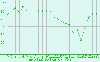 Courbe de l'humidit relative pour Bouligny (55)