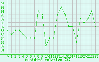Courbe de l'humidit relative pour La Poblachuela (Esp)