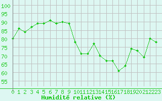 Courbe de l'humidit relative pour Orschwiller (67)