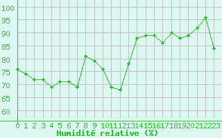 Courbe de l'humidit relative pour Le Puy - Loudes (43)