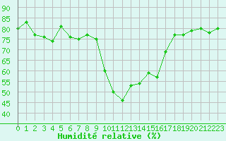 Courbe de l'humidit relative pour Calvi (2B)