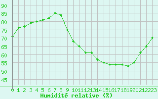 Courbe de l'humidit relative pour Fains-Veel (55)