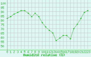 Courbe de l'humidit relative pour Grandfresnoy (60)