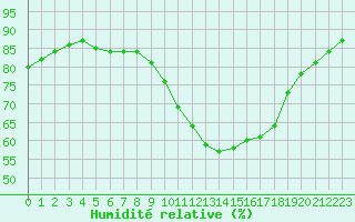 Courbe de l'humidit relative pour Saint-Yrieix-le-Djalat (19)