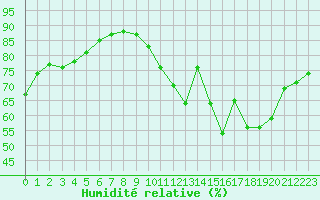 Courbe de l'humidit relative pour Guret (23)