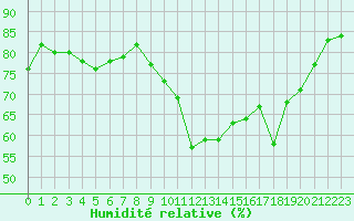 Courbe de l'humidit relative pour Ile de Groix (56)