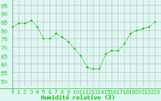 Courbe de l'humidit relative pour Bziers Cap d'Agde (34)