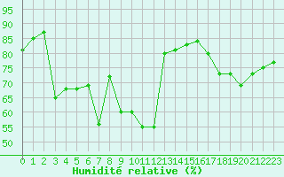 Courbe de l'humidit relative pour Troyes (10)