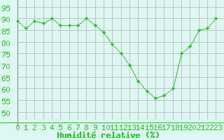 Courbe de l'humidit relative pour Bouligny (55)