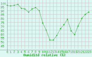 Courbe de l'humidit relative pour Landivisiau (29)