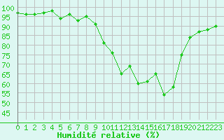 Courbe de l'humidit relative pour Pinsot (38)