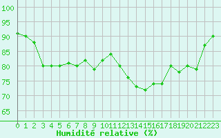 Courbe de l'humidit relative pour Aurillac (15)
