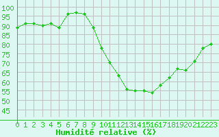 Courbe de l'humidit relative pour Deauville (14)