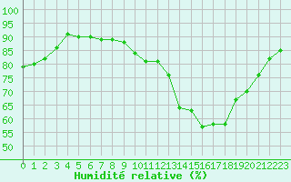 Courbe de l'humidit relative pour Bourg-Saint-Maurice (73)