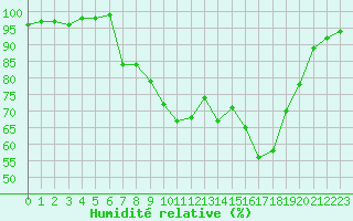 Courbe de l'humidit relative pour Bellefontaine (88)