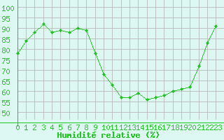 Courbe de l'humidit relative pour Guret Saint-Laurent (23)