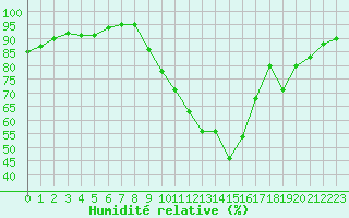 Courbe de l'humidit relative pour Lille (59)