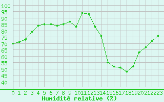 Courbe de l'humidit relative pour Saint-Yrieix-le-Djalat (19)
