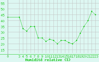 Courbe de l'humidit relative pour Lans-en-Vercors - Les Allires (38)