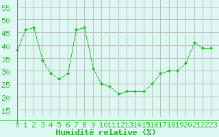 Courbe de l'humidit relative pour Recoubeau (26)