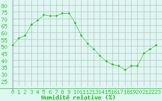 Courbe de l'humidit relative pour Montlimar (26)