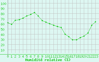 Courbe de l'humidit relative pour Treize-Vents (85)