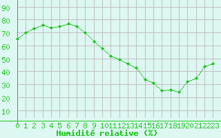 Courbe de l'humidit relative pour Auxerre-Perrigny (89)
