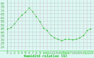 Courbe de l'humidit relative pour Orly (91)
