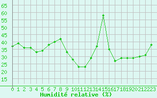 Courbe de l'humidit relative pour Ile Rousse (2B)