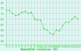 Courbe de l'humidit relative pour Perpignan Moulin  Vent (66)