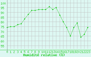 Courbe de l'humidit relative pour Lanvoc (29)